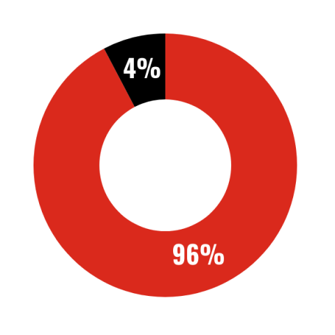 Pie chart